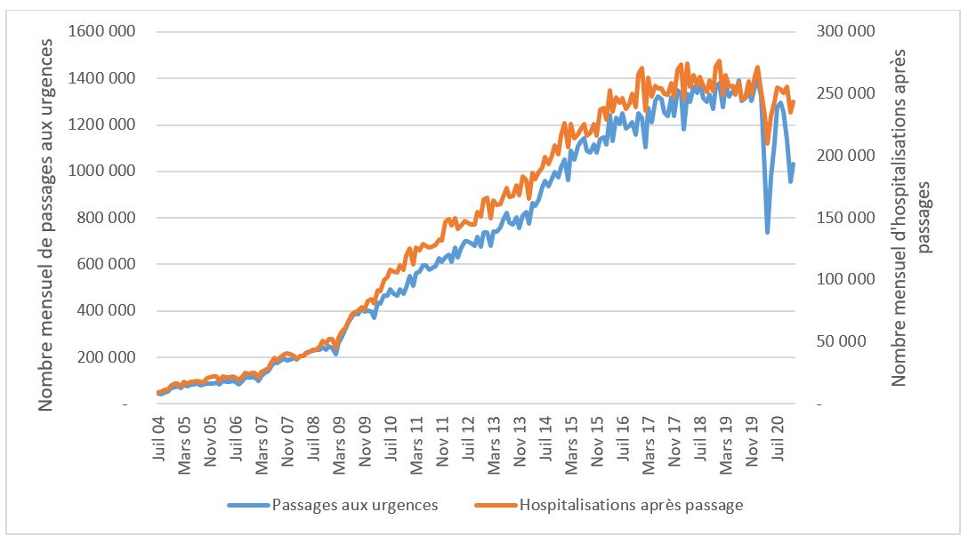 Figure 3 - Nombre mensuel de passages toutes causes codées et d'hospitalisations après passage enregistrés par les services d’urgences du réseau OSCOUR® depuis 2004 – tous âges – France entière