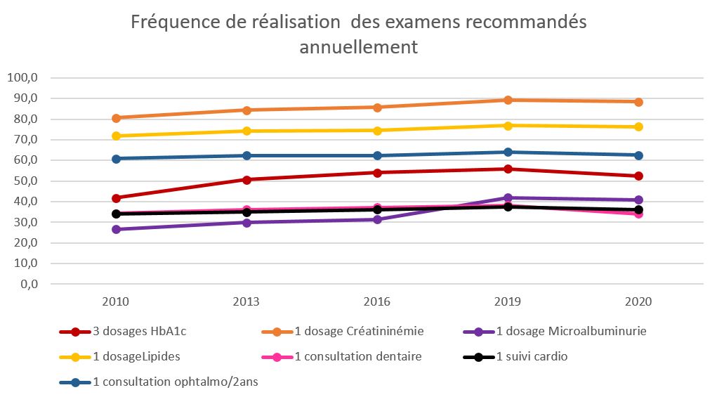 Fréquence de réalisation des examens recommandés annuellement