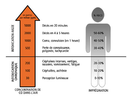 Intoxication au monoxyde de carbone