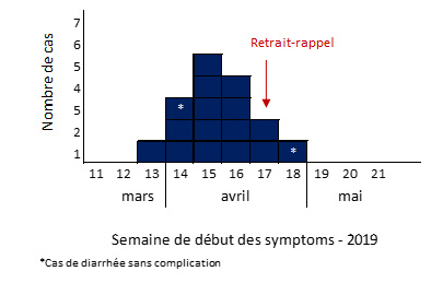 Semaine de début des symptoms