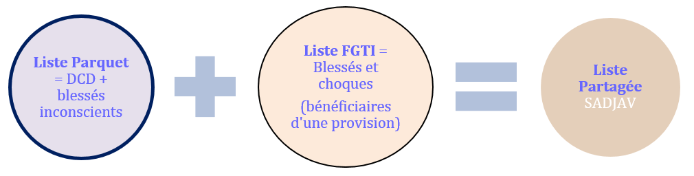 Liste partagée