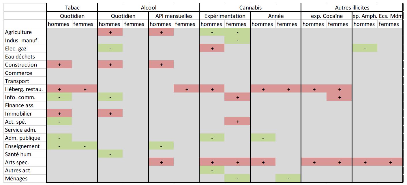 Tableau récapitulatif des résultats consommation substances psychoactives en milieu professionnel