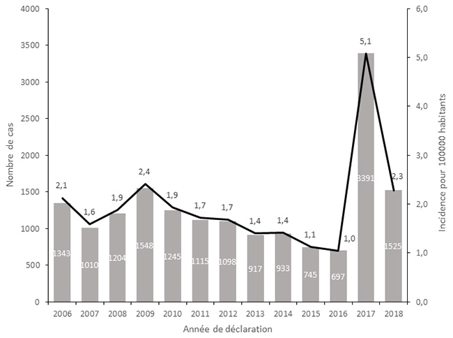 Nombre de cas et taux annuel de déclaration pour 100 000 habitants, DO d’hépatite aiguë A, France entière, 2006-2018